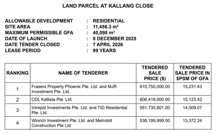 URA tender results table for the Kallang Close land parcel showing four bids